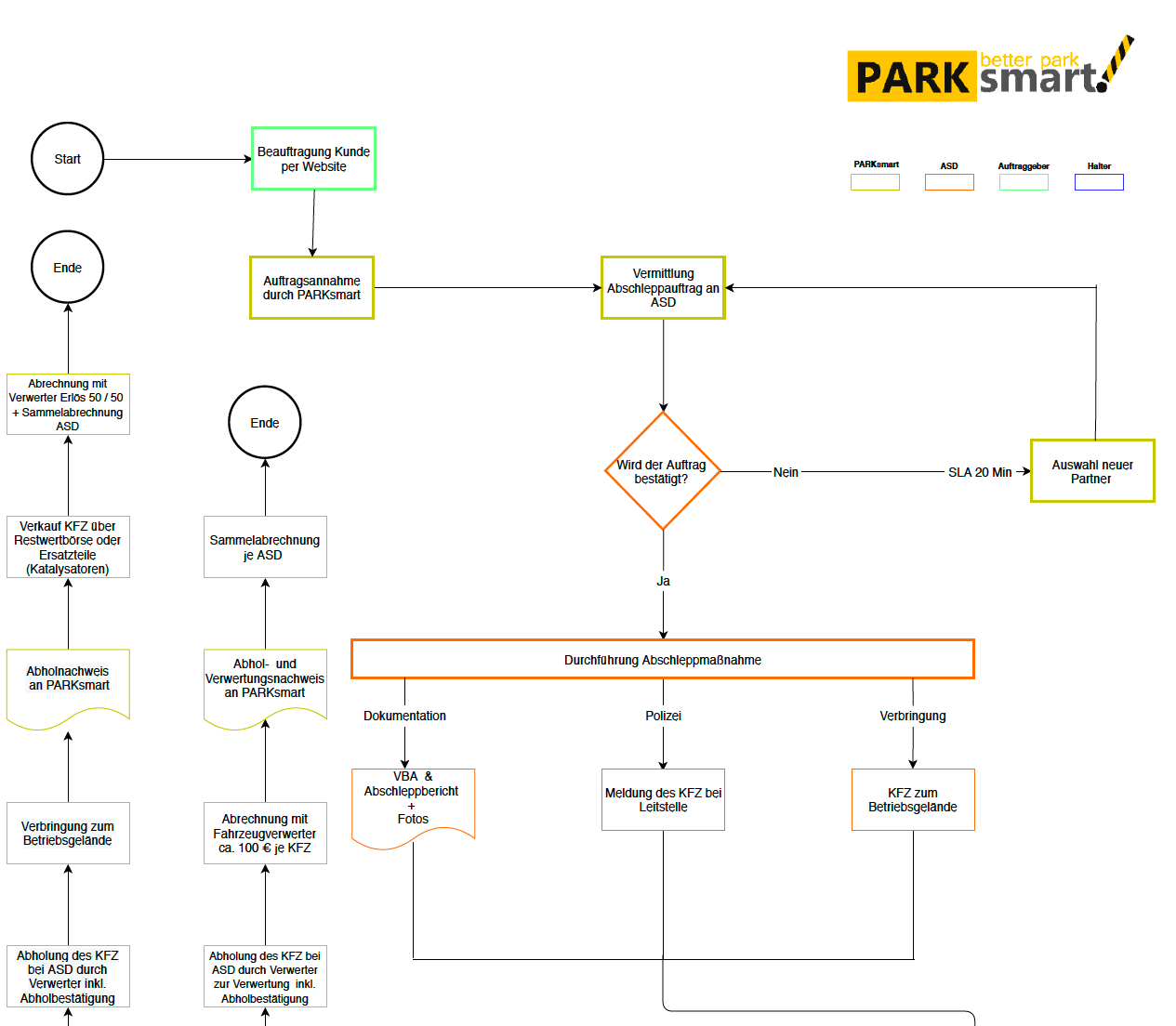 ParkSMART end-to-end user journey and prototype flow